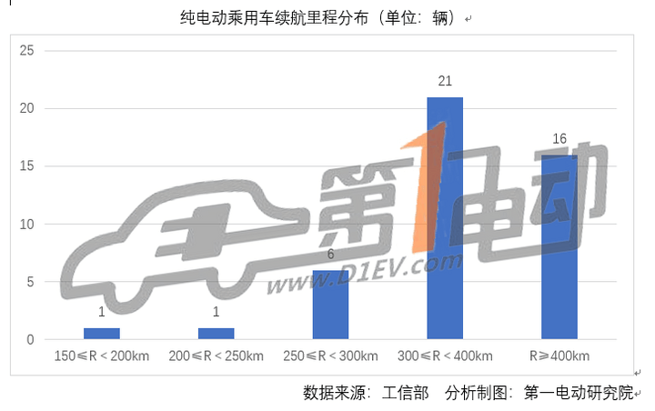 第七批推荐目录新能源乘用车分析：33款车型获1.1倍及以上补贴