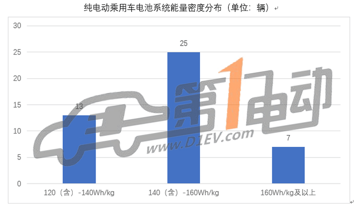 第七批推荐目录新能源乘用车分析：33款车型获1.1倍及以上补贴