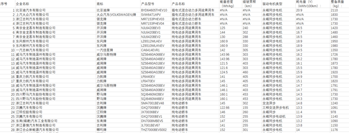 第七批推荐目录新能源乘用车分析：33款车型获1.1倍及以上补贴