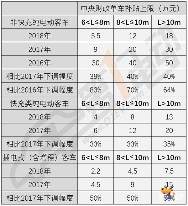 补贴退坡引发客车领域地震，产销双降/企业半年报预亏